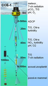CCE-1 Mooring Schematic